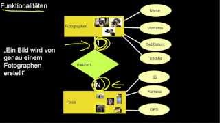 1308 Entity Relationship Modellierung Grundlagen Funktionalitäten Rollen Rekursion [upl. by Rebor]