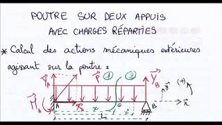 POUTRE SUR DEUX APPUIS AVEC CHARGES REPARTIES  Résoudre un système hyperstatique théorème Ménabréa [upl. by Ynattib]