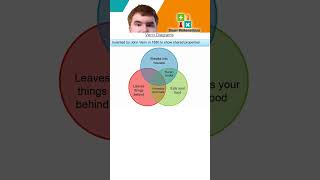 What are Venn Diagrams [upl. by Leahcim]