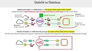 Stateful vs Stateless in AWS VPC  AWS Solutions Architect Associate SAAC03 [upl. by Rolyks348]