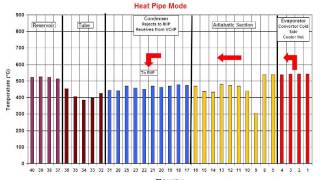 Diode Heat Pipe Development Animation [upl. by Terraj]