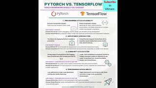 A comparison of PyTorch Vs TensorFlow in 60 secMost popular two Open Source ML platform ai ml [upl. by Eytak]