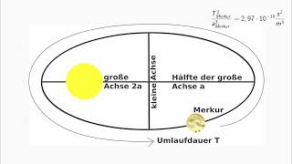 3 Keplersches Gesetz  einfach und anschaulich [upl. by Blakelee]