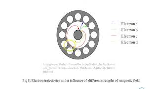 MagnetronMicrowave active device [upl. by Hildy]