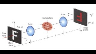 Óptica de Fourier y frecuencias espaciales Difracción y aproximaciones de Fresnel y Fraunhofer [upl. by Eirrol255]