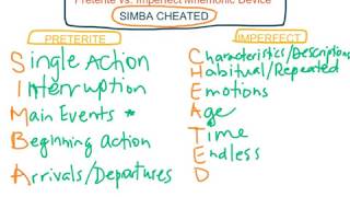 Preterite Vs Imperfect Mnemonic Device [upl. by Marci]