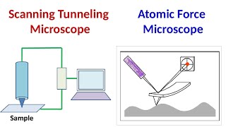 Scanning Tunneling Microscopy  Atomic Force Microscopy [upl. by Aicirtac155]