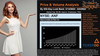 What is Short Interest for ANF ANF Price ANF Volume Analysis Latest News for ANF [upl. by Rebmaed271]