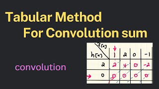 Convolution sum tabular method [upl. by Sinnel667]