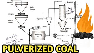 PULVERIZED COAL FIRING SYSTEM  THERMAL POWER PLANT COAL BURNING  GTU [upl. by Berkeley473]