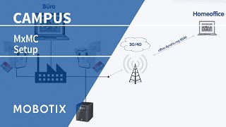 Tutorial MOBOTIX MxMC Setup EN [upl. by Sexton]