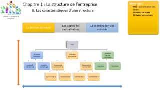 Thème 3  Chapitre 1  La structure de lentreprise [upl. by Atat]