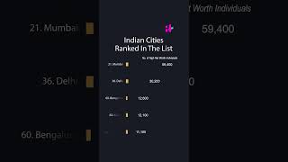 Richest City in the World in 2023  Is India on the List [upl. by Kaia214]