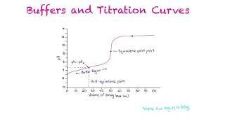 Buffers and Titration Curves [upl. by Novart]