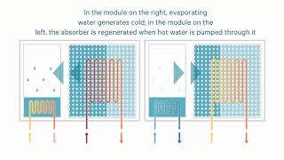 How adsorption cooling works [upl. by Ekihc644]