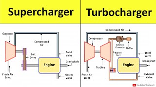 Supercharger and Turbocharger Construction and Working Power Engineering Lecture by Shubham Kola [upl. by Ursala]