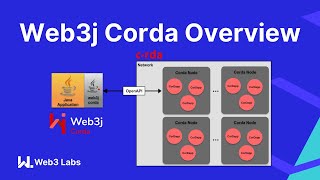 Web3j Corda overview [upl. by Mamie]