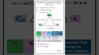 Electrochemistry  Relationship Between Standard Cell Potential and Equilibrium Constant [upl. by Anewor]