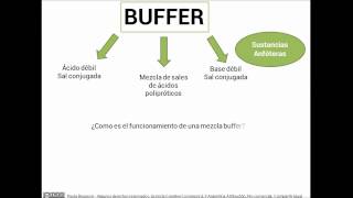 Funcionamiento Buffer [upl. by Ennaeed]