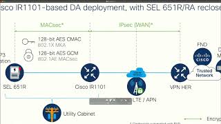 Cisco IR1101 and SEL labs with MACSec a Distribution Automation success story [upl. by Nahtanod]