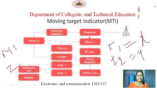 MOVING TARGET INDICATOR [upl. by Roe925]