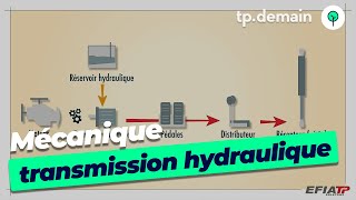 Le circuit hydraulique et la transmission hydrostatique [upl. by Huai756]