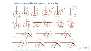 BEAM   Calcul du degré dhyperstaticité [upl. by Anaimad]