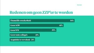 ZZPer worden U blijft liever in dienst  Z TODAY [upl. by Ihtak]