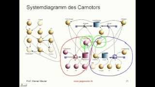 Einführung in die Systemphysik [upl. by Aramoy133]