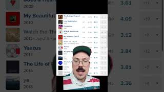 Does Fantano HATE Kanye [upl. by Ladiv]