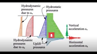 dam analysis and design the various forces on dam part 1 [upl. by Werd]