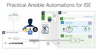 Practical ISE Automation with Ansible [upl. by Anaitsirk]