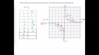 Graph the Reciprocal Function [upl. by Gonzalo]