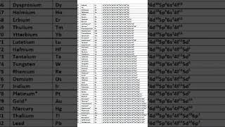 Complete Electronic Configuration trick configuration shorts viralvideo salaar [upl. by Konyn]