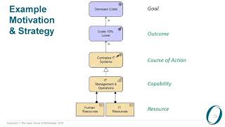 Introduction to ArchiMate 3 0 Part 3 Motivation amp Strategy The Open Group [upl. by Landa]