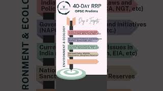 Day 21  40 Day RRP  Environment amp Ecology  OPSC Prelims  shorts [upl. by Goodden418]