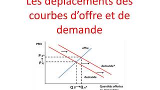 Déplacement courbes offre et demande [upl. by Agnola]