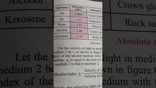 Quick Revision std 10th Science 1 Absolute refractive indices of some media [upl. by Ruprecht205]