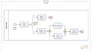 BPMN Basic Modelling  Gateways [upl. by Nnylyt539]