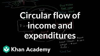 Circular flow of income and expenditures  Macroeconomics  Khan Academy [upl. by Esra]