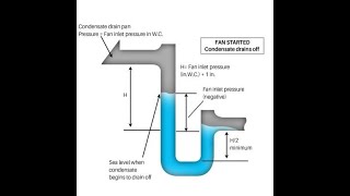 Negative Pressure Condensate Trap Construction [upl. by Arocal]