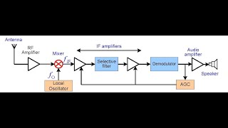 Superheterodyne Receiver [upl. by Nivrehs]