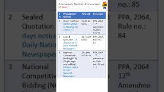 Procurement of works Amount Limit [upl. by Yetsirhc]