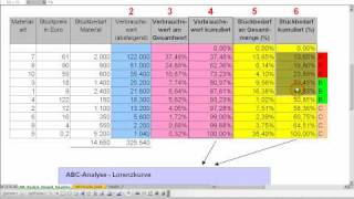 ABCAnalyse  ABWL  Materialwirtschaft [upl. by Yerffej]