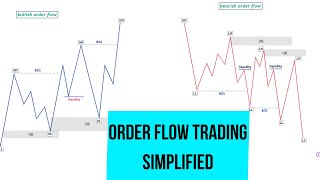 Order Flow Trading Simplified  Smart Money Concept [upl. by Fina727]