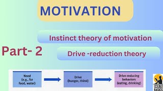 Motivation theories instincttheory Hulls drivereduction theory [upl. by Stag524]