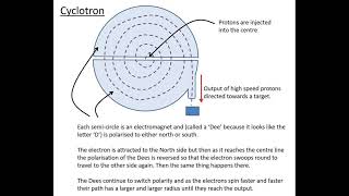 cyclotron Operation [upl. by Derk164]