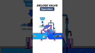 DELUGE VALVE OPRETION ‼️Deluge Delugevalve valve valves virals trending [upl. by Ayekin]