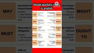 Modal verbs  Modal auxiliary verbs in english grammar [upl. by Vanny]