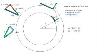 NonUniform Circular Motion [upl. by Niatsirk139]